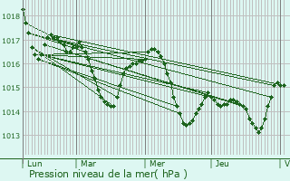 Graphe de la pression atmosphrique prvue pour Laurde