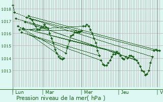 Graphe de la pression atmosphrique prvue pour Ygos-Saint-Saturnin