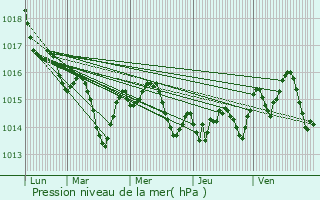 Graphe de la pression atmosphrique prvue pour Castelginest