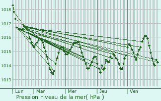 Graphe de la pression atmosphrique prvue pour Saint-Jean