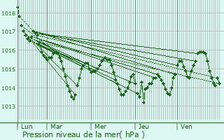 Graphe de la pression atmosphrique prvue pour Villeneuve-Tolosane