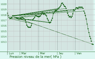Graphe de la pression atmosphrique prvue pour Snina