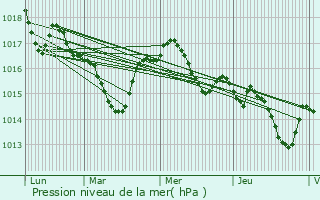 Graphe de la pression atmosphrique prvue pour Douzillac