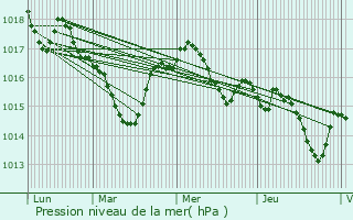 Graphe de la pression atmosphrique prvue pour Bourg-des-Maisons