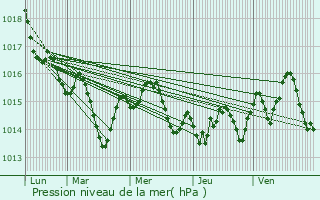 Graphe de la pression atmosphrique prvue pour Fronton