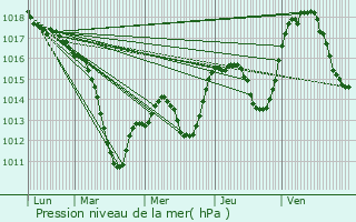 Graphe de la pression atmosphrique prvue pour Bischoffsheim