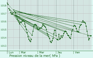 Graphe de la pression atmosphrique prvue pour Cazres