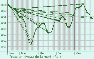Graphe de la pression atmosphrique prvue pour Rosenau