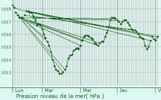 Graphe de la pression atmosphrique prvue pour Vroville