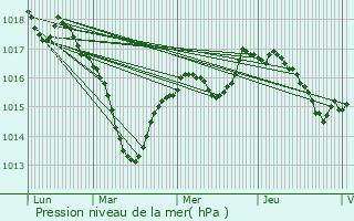 Graphe de la pression atmosphrique prvue pour Flacey