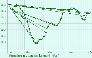 Graphe de la pression atmosphrique prvue pour Grevenmacher