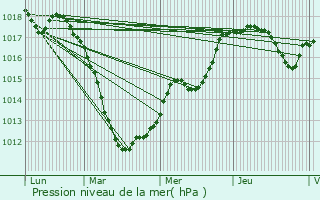 Graphe de la pression atmosphrique prvue pour Girsterklaus