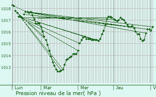 Graphe de la pression atmosphrique prvue pour Bouxires-aux-Dames