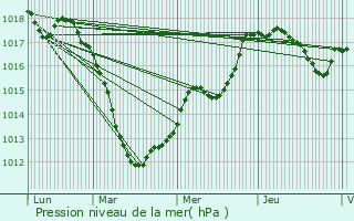 Graphe de la pression atmosphrique prvue pour Ehnen