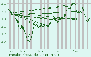 Graphe de la pression atmosphrique prvue pour Septmoncel