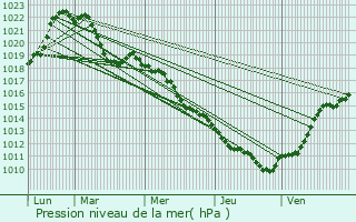 Graphe de la pression atmosphrique prvue pour Saint-Cergues