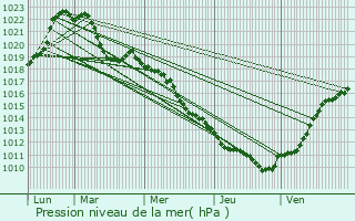 Graphe de la pression atmosphrique prvue pour Fternes