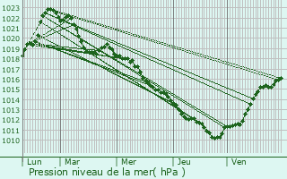 Graphe de la pression atmosphrique prvue pour Peillonnex