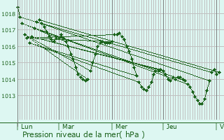 Graphe de la pression atmosphrique prvue pour Sabres