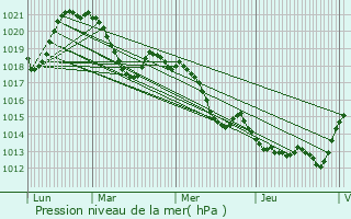 Graphe de la pression atmosphrique prvue pour Montouliers