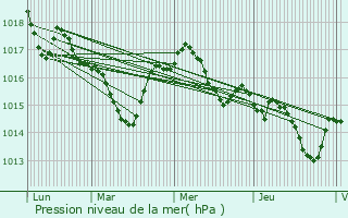 Graphe de la pression atmosphrique prvue pour Saint-tienne-de-Puycorbier