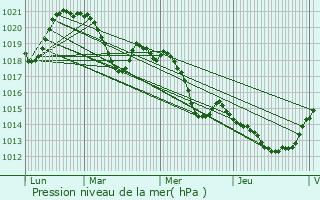 Graphe de la pression atmosphrique prvue pour Saleilles