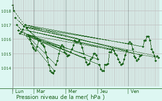 Graphe de la pression atmosphrique prvue pour Belmontet