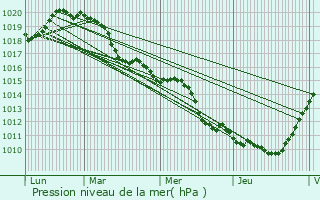 Graphe de la pression atmosphrique prvue pour Richebourg