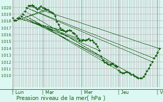 Graphe de la pression atmosphrique prvue pour Galluis