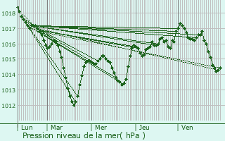 Graphe de la pression atmosphrique prvue pour Saint-Didier-au-Mont-d