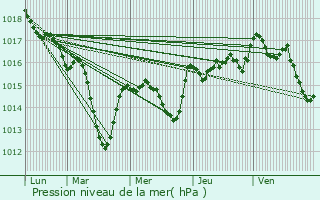 Graphe de la pression atmosphrique prvue pour Tassin-la-Demi-Lune