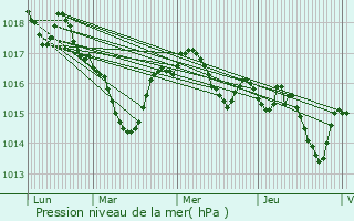 Graphe de la pression atmosphrique prvue pour Varaignes