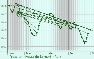 Graphe de la pression atmosphrique prvue pour Soudat