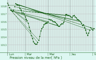 Graphe de la pression atmosphrique prvue pour Colombier