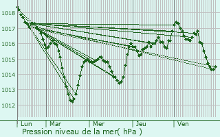 Graphe de la pression atmosphrique prvue pour Saint-Genis-les-Ollires