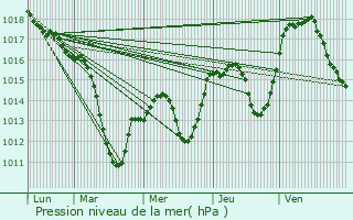 Graphe de la pression atmosphrique prvue pour Bootzheim