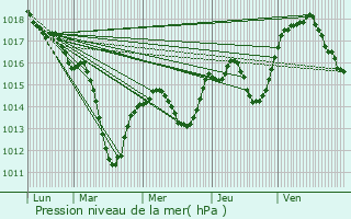 Graphe de la pression atmosphrique prvue pour Steinbrunn-le-Haut