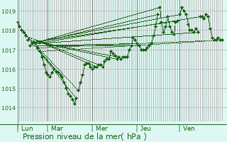 Graphe de la pression atmosphrique prvue pour Saint-Christophe-sur-Guiers