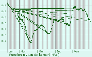 Graphe de la pression atmosphrique prvue pour Sainte-Marie-en-Chaux