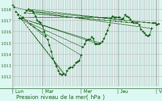 Graphe de la pression atmosphrique prvue pour Knutange