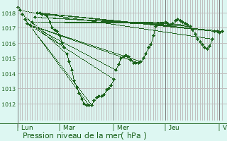 Graphe de la pression atmosphrique prvue pour Oetrange