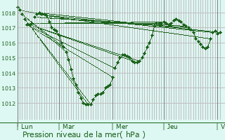 Graphe de la pression atmosphrique prvue pour Roedt