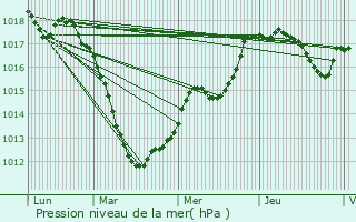 Graphe de la pression atmosphrique prvue pour Neumhle