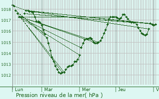 Graphe de la pression atmosphrique prvue pour Terville