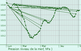 Graphe de la pression atmosphrique prvue pour Savelborn