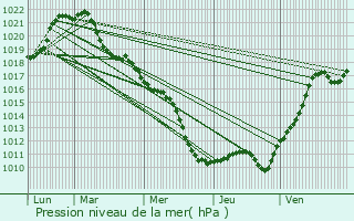 Graphe de la pression atmosphrique prvue pour Bar-sur-Aube
