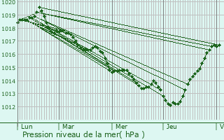 Graphe de la pression atmosphrique prvue pour Le Minihic-sur-Rance