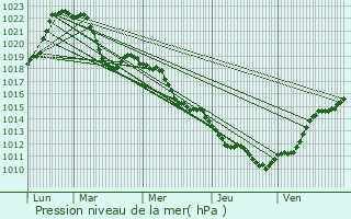 Graphe de la pression atmosphrique prvue pour Clermont