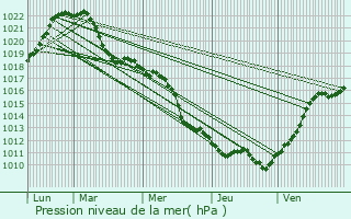 Graphe de la pression atmosphrique prvue pour Dole