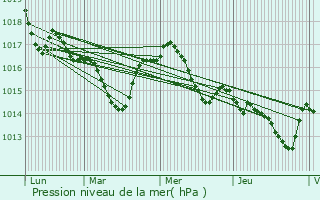 Graphe de la pression atmosphrique prvue pour La Role